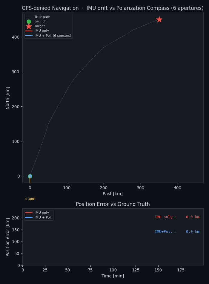 Day navigation demo
